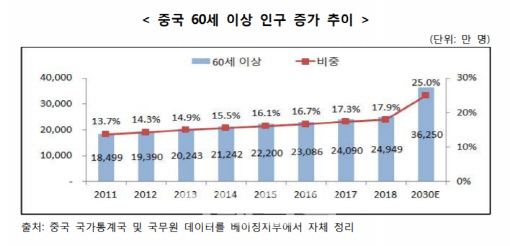 中 실버산업 급성장에 국내 기업 현지공략 필요성 대두