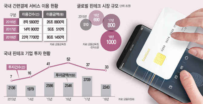 ③너도나도 ‘OO페이’…간편결제 서비스만 50종 난립