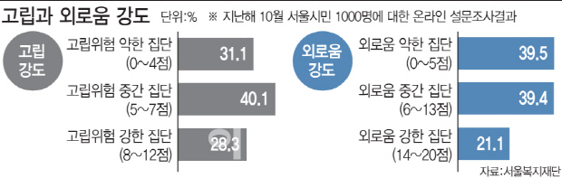 외로움도 방치하면 병 된다…시민 외로움 덜어주겠다는 서울시