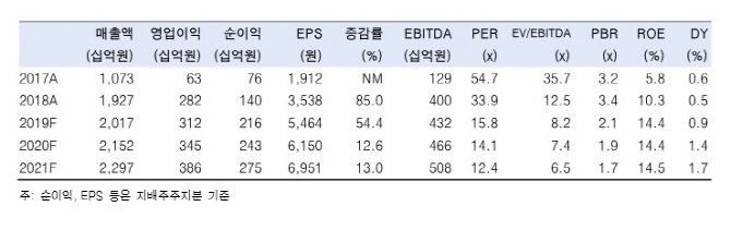 오리온, 중국 매출 증가세 기대 이하…목표가↓-한국