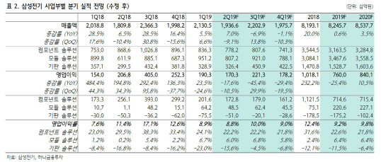 삼성전기, MLCC 물량 감소 2Q 실적 예상치 하회…목표가↓-하나