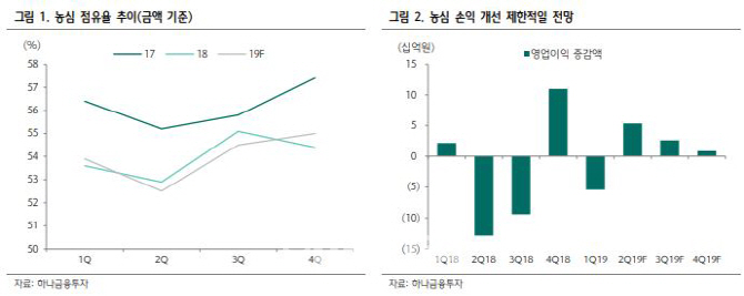 농심, 라면 경쟁 심화 지속…목표가↓-하나