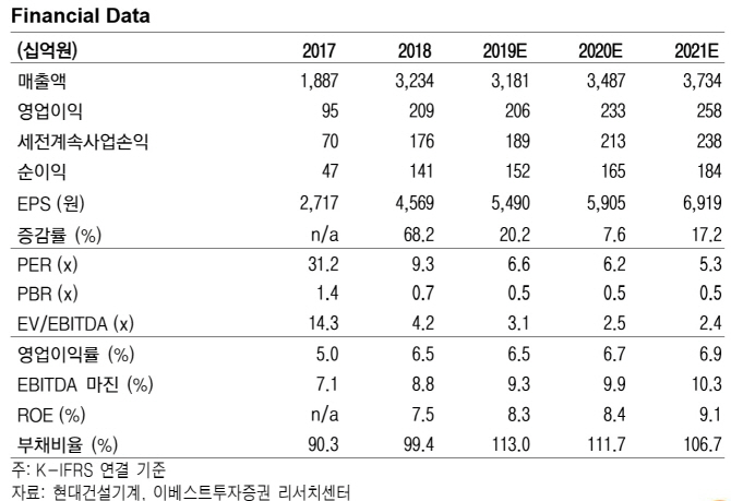 현대건설기계, 달러 강세에 신흥국 판매 위축…목표가↓-이베스트