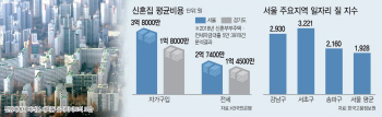 서울 떠나는 신혼부부…도돌이표 정책에 '한숨만'
