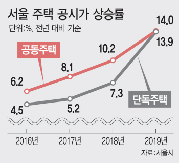 ‘재산세 폭탄’에…집주인 “임대료 올릴 수밖에”