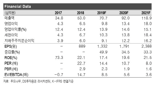 푸드나무, '닭가슴살'로 여름철 수혜 전망..커버리지 개시 - DS