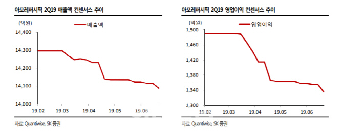 아모레퍼시픽, 부진한 면세 채널·중국 현지판매…목표가↓-SK