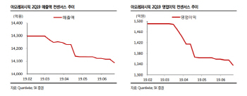 아모레퍼시픽, 부진한 면세 채널·중국 현지판매…목표가↓-SK