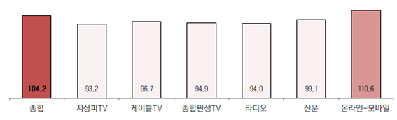 8월 광고시장 강보합세 예상..음식·숙박 강세