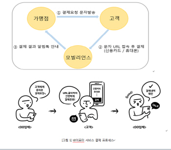 학원비 결제, 스마트폰 문자 클릭으로 편하게