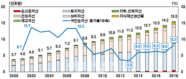 '부동산 상승' 국민순자산 지난해 1경5511조…GDP의 8.2배