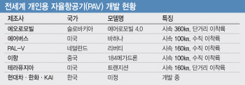 "韓업체, 선두와 기술격차 줄일 시간 충분"