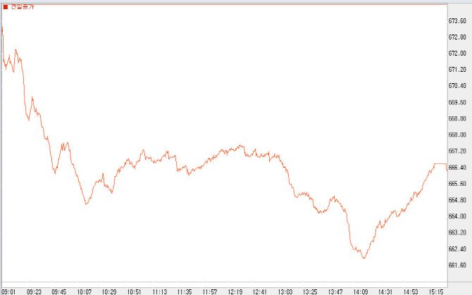 다시 불거진 미·중 무역협상 우려…670선 이탈