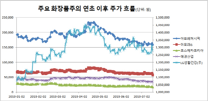 `中서 화장발 안 먹히네`…흔들리는 화장품株