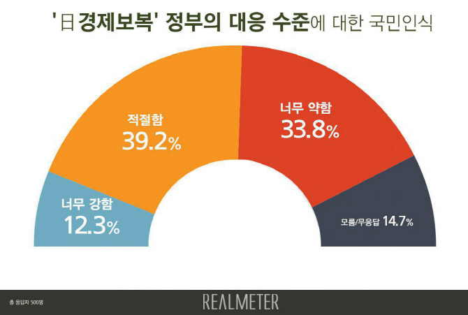 정부 日보복 대응, "적절하다" 39%… "너무 약하다"도 33%