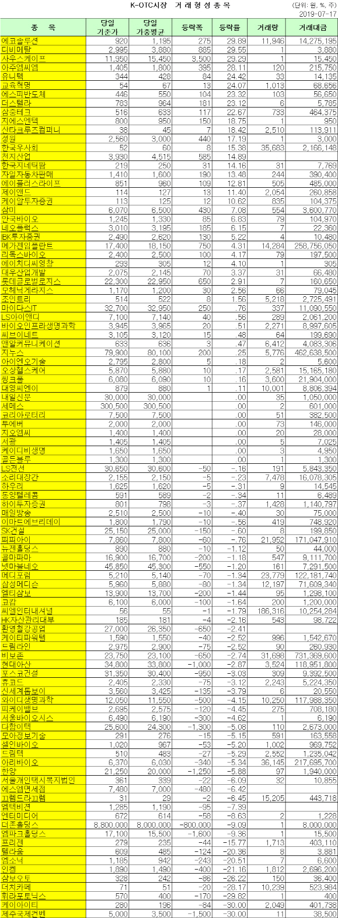 K-OTC 거래 현황 (7/17)