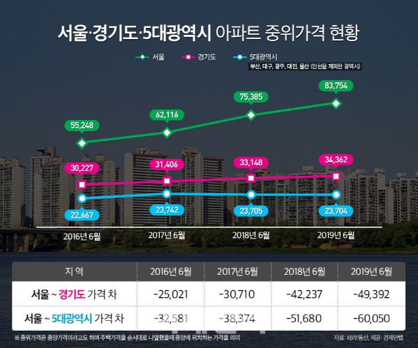 서울 vs 경기도 ‘아파트 중위가격 격차’ 5억원