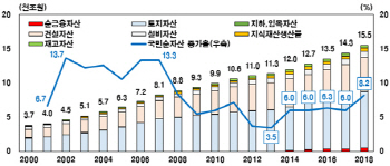 국부(國富) 1경5천조 '8%↑'…부동산·해외투자 효과(종합)