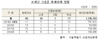 건축물 1층 필로티 화재 최다 원인은 ‘담배꽁초’