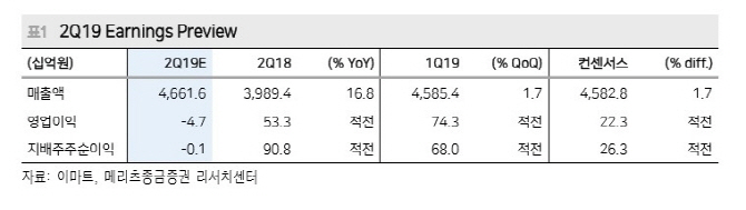 이마트, 기존 할인점 성장둔화 2Q 실적 부진…목표가↓-메리츠