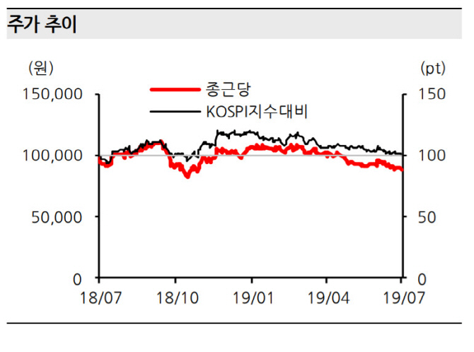 종근당, 매출 고성장…연 매출 1조원 달성 무난-한화