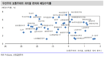 우선주에 관심 높아져..이익 줄어 `배당쇼크`는 주의해야