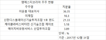 "IPO 기대했는데"…MST코리아 투자한 증권사·VC '울상'