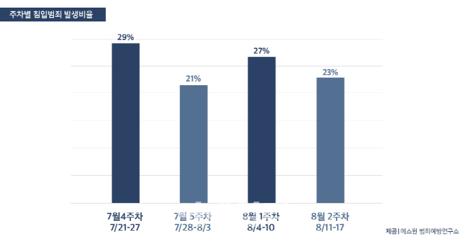 휴가철 침입범죄, 7월 넷째 주 가장 많아