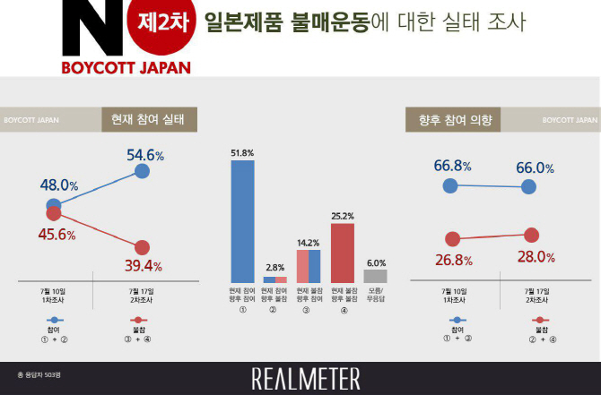 국민 절반 이상 "日불매운동 참여 중"… 지난주보다 큰 폭 증가