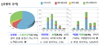 사이버도박사범, 반년만에 5000명 무더기 적발…10대·학생도 포함