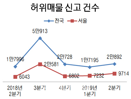 집값 들썩이자 허위매물 신고도 급증