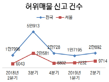 집값 들썩이자 허위매물 신고도 급증