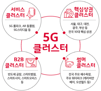 SK텔레콤, 전국에 ‘5G클러스터’ 만든다..공장, 병원 등 적용