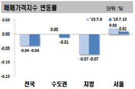 서울 아파트값 강보합…분양시장 규제 여파로 상승폭 축소