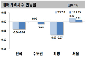 서울 아파트값 강보합…분양시장 규제 여파로 상승폭 축소