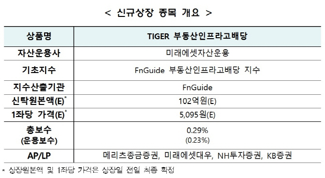 'TIGER 부동산인프라고배당 ETF' 19일 상장