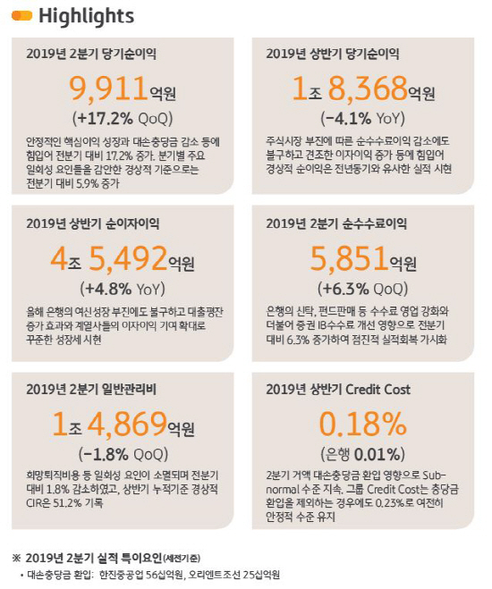 KB금융그룹, 올해 2분기 순이익 9911억…역대 최대