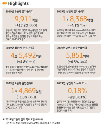 KB금융그룹, 올해 2분기 순이익 9911억…역대 최대