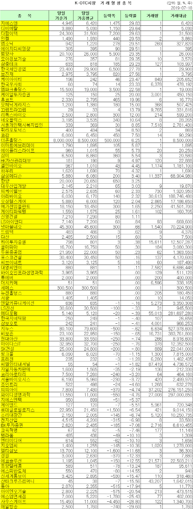 K-OTC 거래 현황 (7/18)