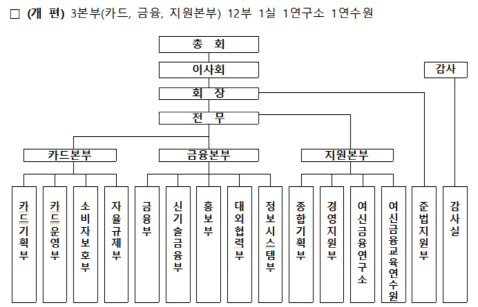 여신금융協, 카드·금융본부 분리 신설.."업권별 지원 강화 조직개편"