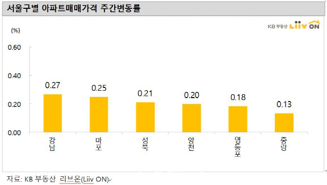 서울 아파트 상승폭, 전주와 동일…강남·마포 등 여전히 ‘강세’