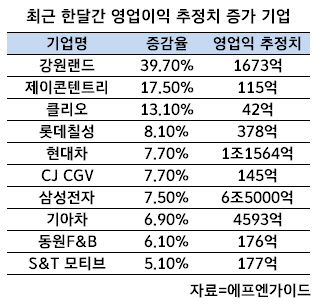 짙은 먹구름, 믿을 건 실적뿐…눈높이 높아진 종목 '안전'