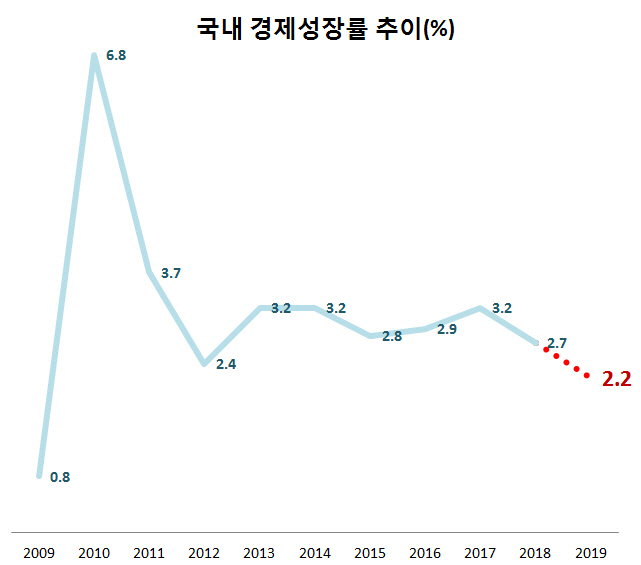 금융위기 10년만에 최악 성장률…美·中·日 외풍에 흔들리는 韓