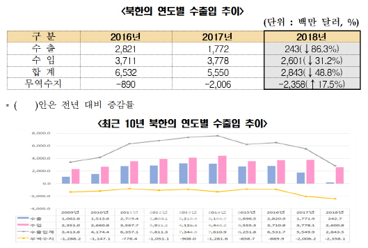 北, 대북제재 여파로 무역규모 절반 축소…대중 무역의존도 95.8% 최고치