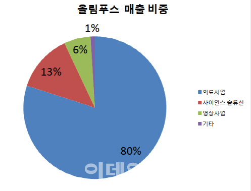 '카메라' 회사(?)올림푸스, 日불매운동에서 한발 빗겨나…왜?