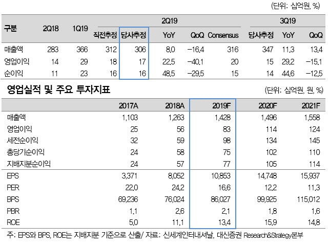 신세계인터내셔날, 화장품 단일 브랜드 의존도 낮춰야… 목표가↓ -대신