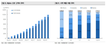 씨젠, 2Q 실적 예상치 부합…고객사 물량증가 효과 기대-미래