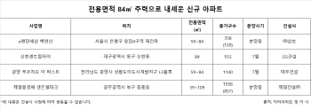 분양 아파트 최고 인기 평형대는? ‘전용 84㎡’