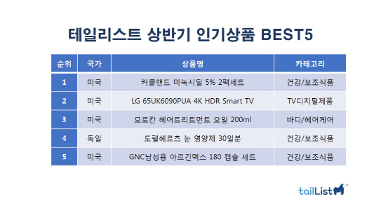 직구마켓 ‘테일리스트’ 상반기 1위 품목은?