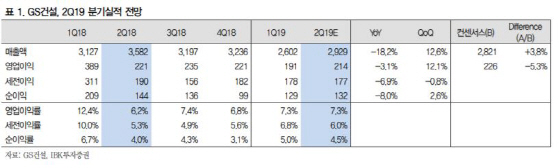 GS건설, 분양 침체에도 틈새시장 공략-IBK